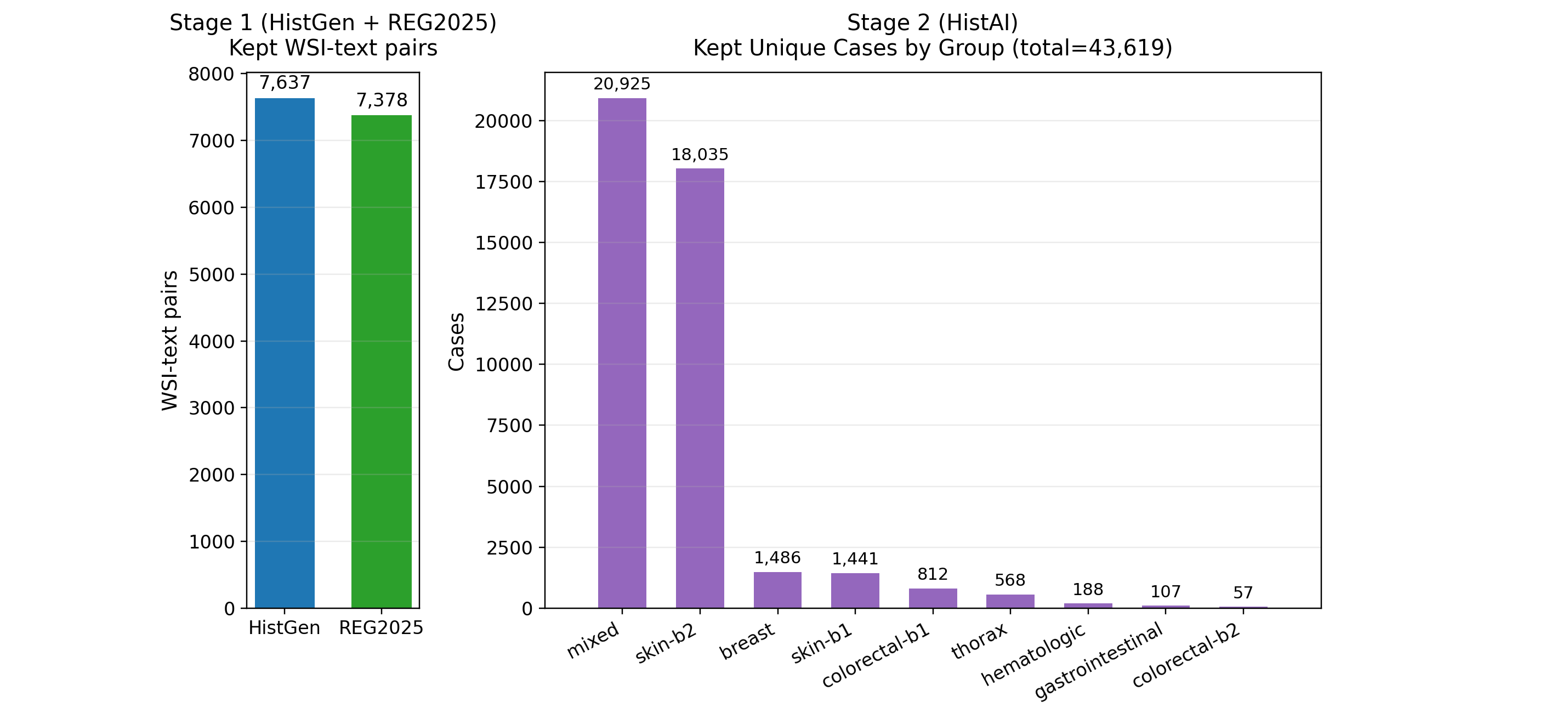 Bar charts showing retained HistGen and REG2025 WSI-text pairs for Stage 1 and retained HISTAI cases by group for Stage 2.