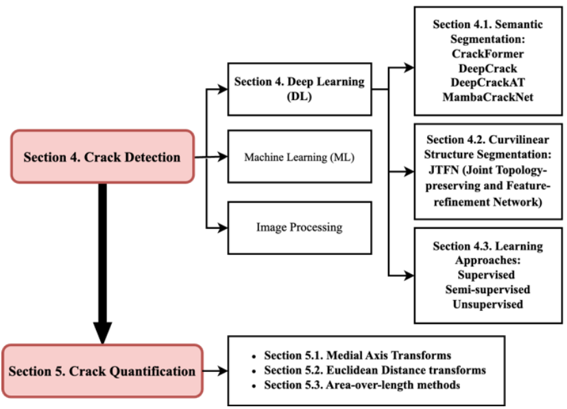 Illustration for Deep Learning for Automated Crack Recognition: Insights, Challenges, and Future Directions