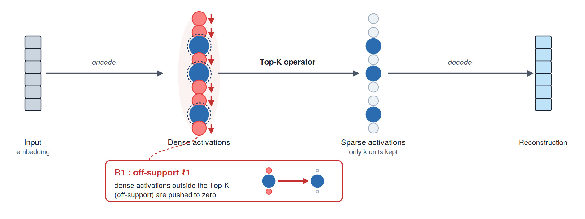 Illustration for Beyond the Hard Budget: Sparsity Regularizers for More Interpretable Top-k Sparse Autoencoders