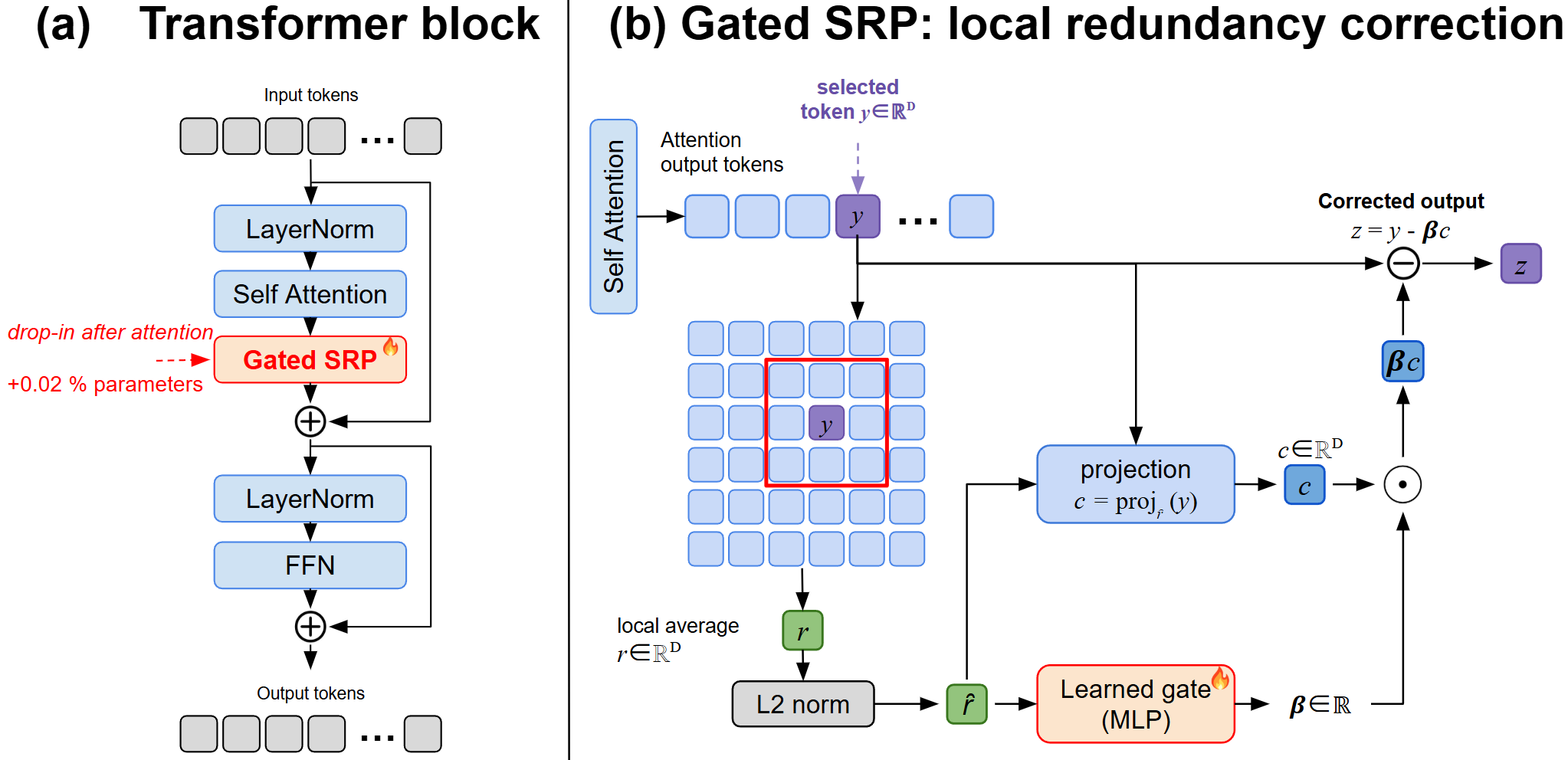 Illustration for Gated Spatial Redundancy Projection for Pathology Transformer Attentions